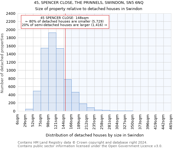 45, SPENCER CLOSE, THE PRINNELS, SWINDON, SN5 6NQ: Size of property relative to detached houses in Swindon