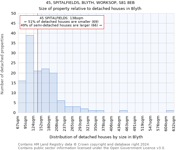 45, SPITALFIELDS, BLYTH, WORKSOP, S81 8EB: Size of property relative to detached houses in Blyth