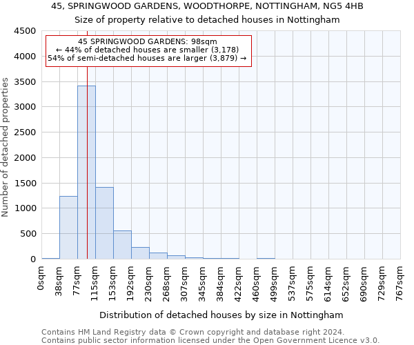 45, SPRINGWOOD GARDENS, WOODTHORPE, NOTTINGHAM, NG5 4HB: Size of property relative to detached houses in Nottingham