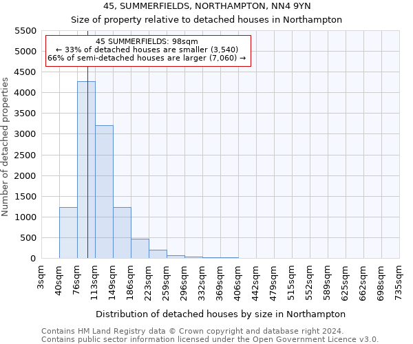 45, SUMMERFIELDS, NORTHAMPTON, NN4 9YN: Size of property relative to detached houses in Northampton