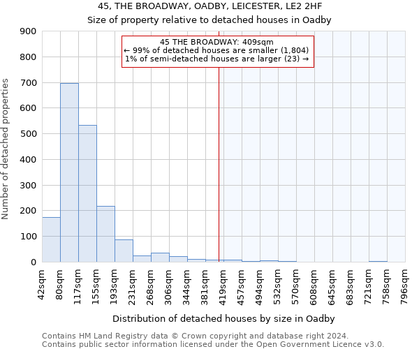 45, THE BROADWAY, OADBY, LEICESTER, LE2 2HF: Size of property relative to detached houses in Oadby