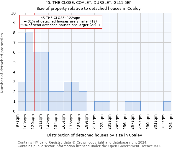 45, THE CLOSE, COALEY, DURSLEY, GL11 5EP: Size of property relative to detached houses in Coaley