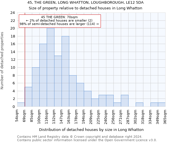45, THE GREEN, LONG WHATTON, LOUGHBOROUGH, LE12 5DA: Size of property relative to detached houses in Long Whatton