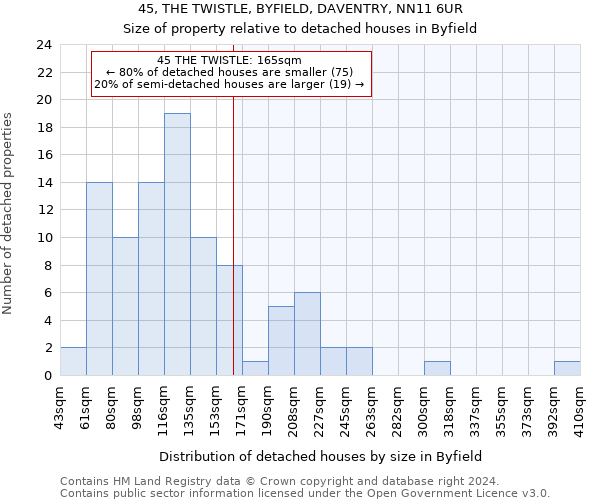45, THE TWISTLE, BYFIELD, DAVENTRY, NN11 6UR: Size of property relative to detached houses in Byfield