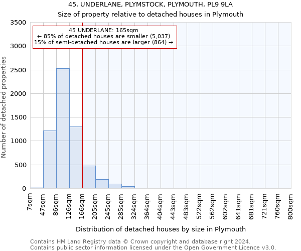 45, UNDERLANE, PLYMSTOCK, PLYMOUTH, PL9 9LA: Size of property relative to detached houses in Plymouth