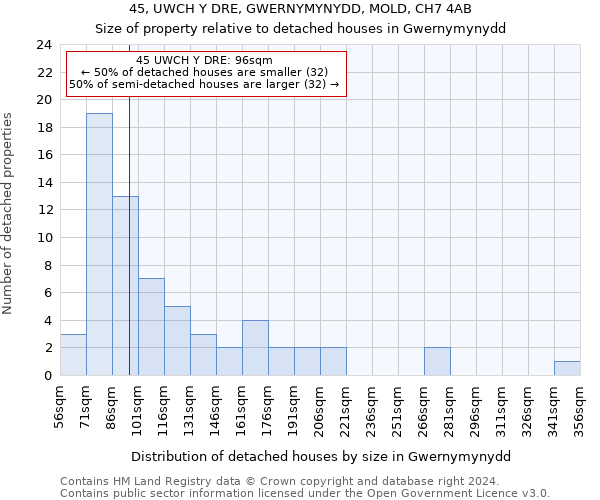 45, UWCH Y DRE, GWERNYMYNYDD, MOLD, CH7 4AB: Size of property relative to detached houses in Gwernymynydd