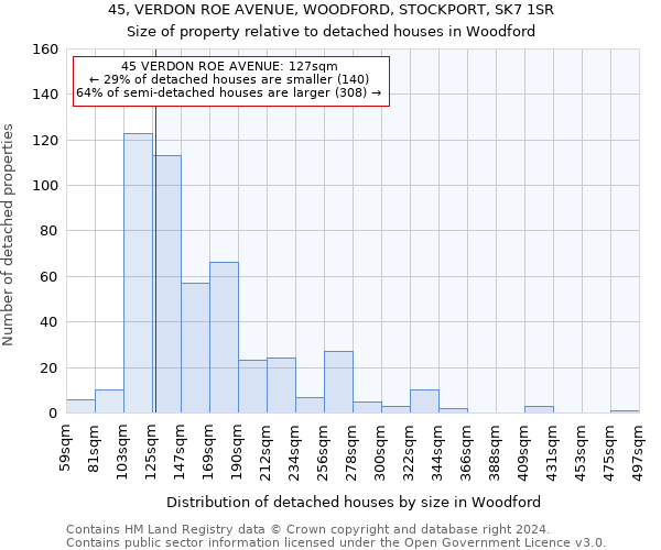45, VERDON ROE AVENUE, WOODFORD, STOCKPORT, SK7 1SR: Size of property relative to detached houses in Woodford