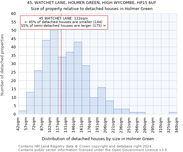 45, WATCHET LANE, HOLMER GREEN, HIGH WYCOMBE, HP15 6UF: Size of property relative to detached houses in Holmer Green