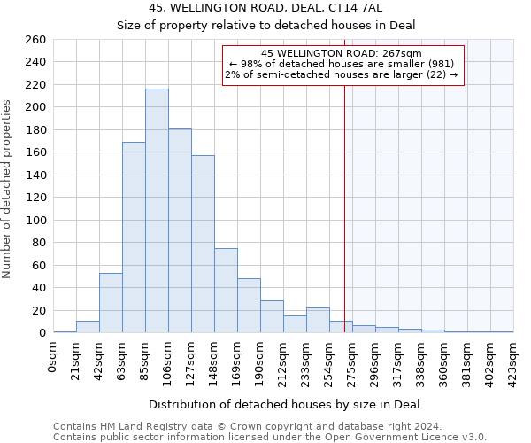 45, WELLINGTON ROAD, DEAL, CT14 7AL: Size of property relative to detached houses in Deal