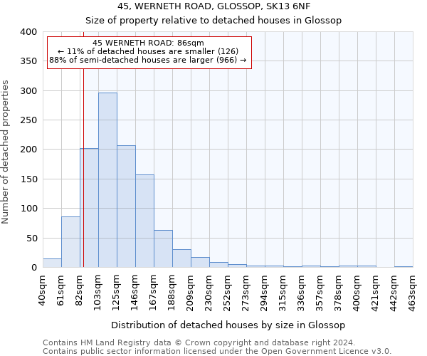 45, WERNETH ROAD, GLOSSOP, SK13 6NF: Size of property relative to detached houses in Glossop