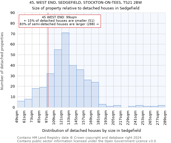 45, WEST END, SEDGEFIELD, STOCKTON-ON-TEES, TS21 2BW: Size of property relative to detached houses in Sedgefield