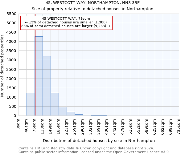 45, WESTCOTT WAY, NORTHAMPTON, NN3 3BE: Size of property relative to detached houses in Northampton