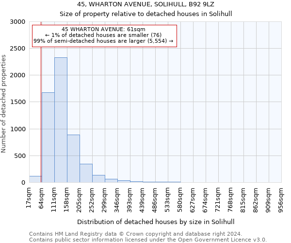 45, WHARTON AVENUE, SOLIHULL, B92 9LZ: Size of property relative to detached houses in Solihull