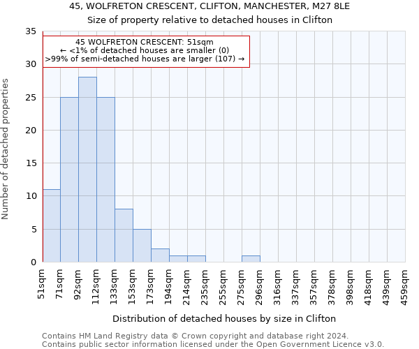 45, WOLFRETON CRESCENT, CLIFTON, MANCHESTER, M27 8LE: Size of property relative to detached houses in Clifton