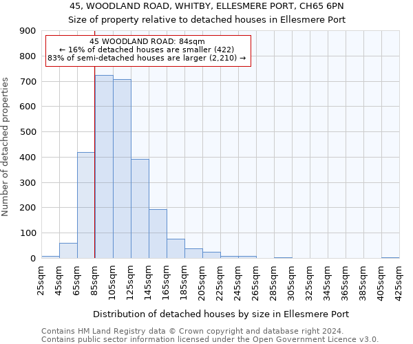 45, WOODLAND ROAD, WHITBY, ELLESMERE PORT, CH65 6PN: Size of property relative to detached houses in Ellesmere Port