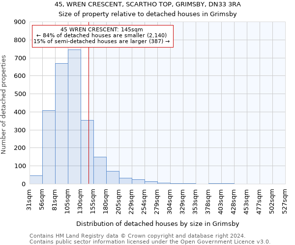 45, WREN CRESCENT, SCARTHO TOP, GRIMSBY, DN33 3RA: Size of property relative to detached houses in Grimsby