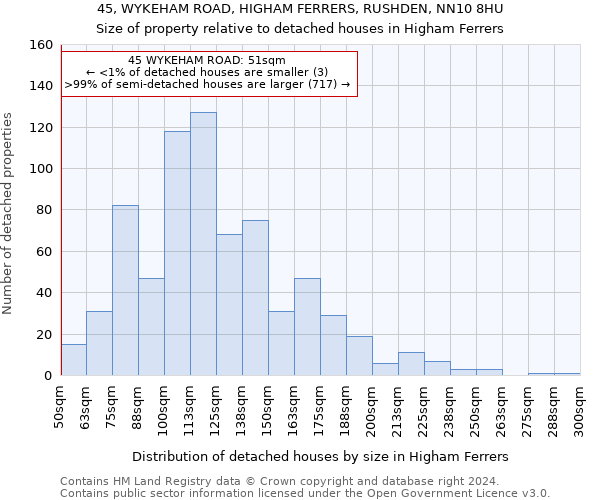 45, WYKEHAM ROAD, HIGHAM FERRERS, RUSHDEN, NN10 8HU: Size of property relative to detached houses in Higham Ferrers