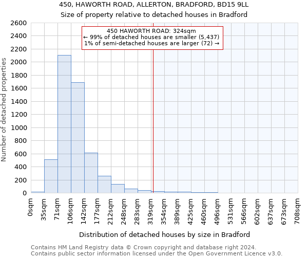 450, HAWORTH ROAD, ALLERTON, BRADFORD, BD15 9LL: Size of property relative to detached houses in Bradford