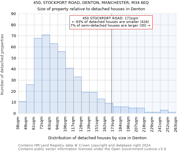 450, STOCKPORT ROAD, DENTON, MANCHESTER, M34 6EQ: Size of property relative to detached houses in Denton