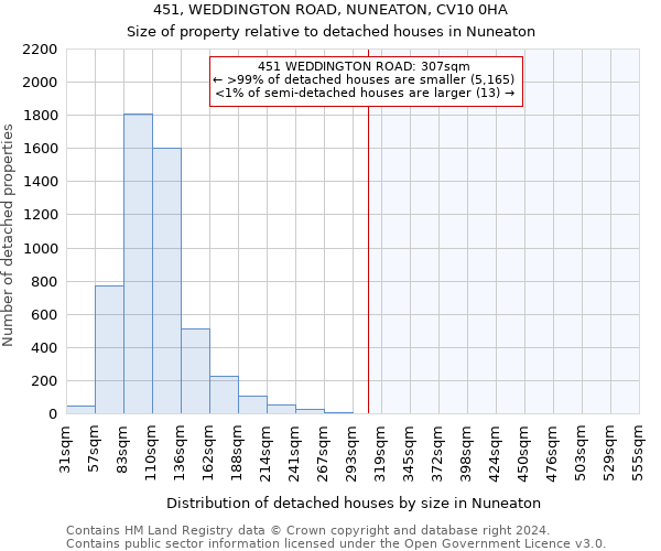 451, WEDDINGTON ROAD, NUNEATON, CV10 0HA: Size of property relative to detached houses in Nuneaton