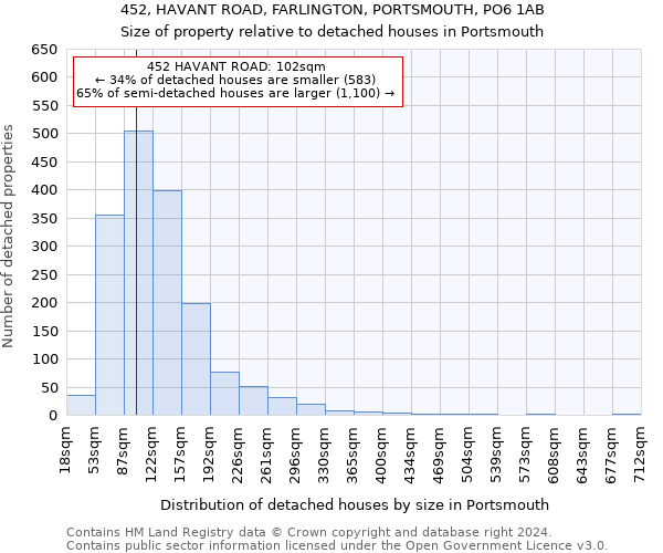 452, HAVANT ROAD, FARLINGTON, PORTSMOUTH, PO6 1AB: Size of property relative to detached houses in Portsmouth