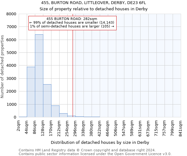 455, BURTON ROAD, LITTLEOVER, DERBY, DE23 6FL: Size of property relative to detached houses in Derby