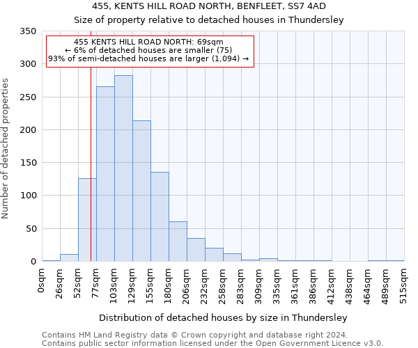 455, KENTS HILL ROAD NORTH, BENFLEET, SS7 4AD: Size of property relative to detached houses in Thundersley