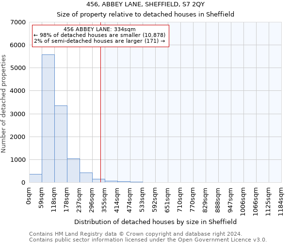 456, ABBEY LANE, SHEFFIELD, S7 2QY: Size of property relative to detached houses in Sheffield