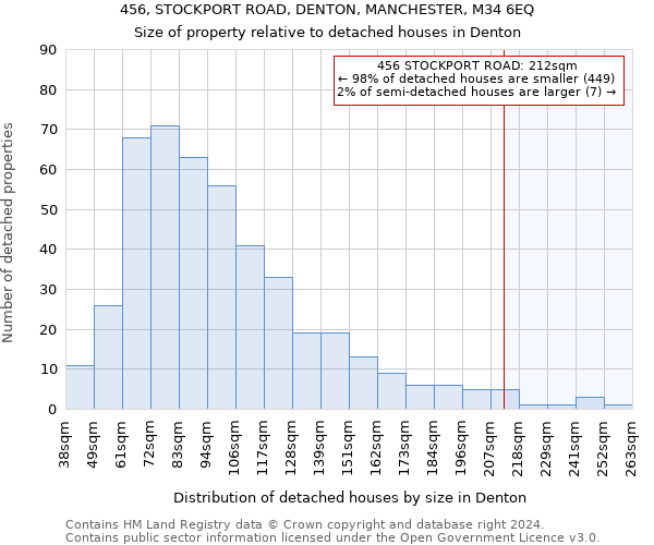 456, STOCKPORT ROAD, DENTON, MANCHESTER, M34 6EQ: Size of property relative to detached houses in Denton