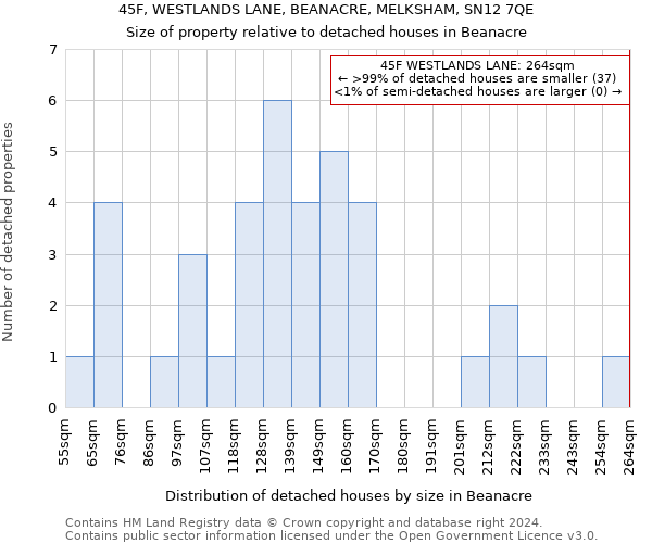 45F, WESTLANDS LANE, BEANACRE, MELKSHAM, SN12 7QE: Size of property relative to detached houses in Beanacre