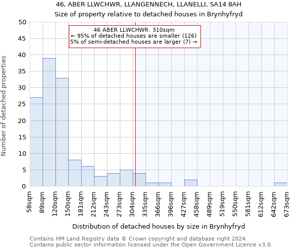 46, ABER LLWCHWR, LLANGENNECH, LLANELLI, SA14 8AH: Size of property relative to detached houses in Brynhyfryd