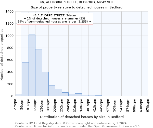 46, ALTHORPE STREET, BEDFORD, MK42 9HF: Size of property relative to detached houses in Bedford