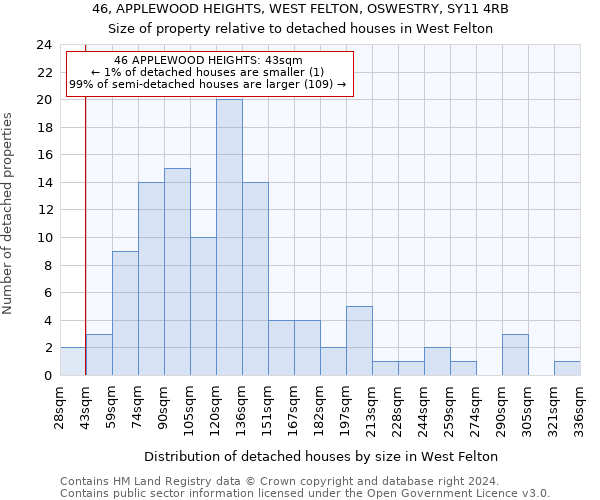 46, APPLEWOOD HEIGHTS, WEST FELTON, OSWESTRY, SY11 4RB: Size of property relative to detached houses in West Felton