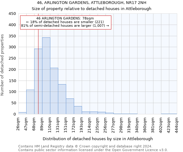 46, ARLINGTON GARDENS, ATTLEBOROUGH, NR17 2NH: Size of property relative to detached houses in Attleborough
