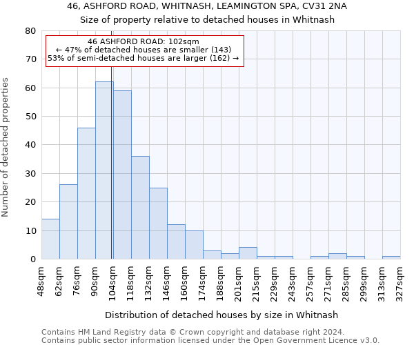 46, ASHFORD ROAD, WHITNASH, LEAMINGTON SPA, CV31 2NA: Size of property relative to detached houses in Whitnash