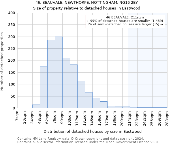 46, BEAUVALE, NEWTHORPE, NOTTINGHAM, NG16 2EY: Size of property relative to detached houses in Eastwood