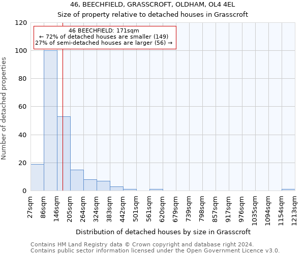 46, BEECHFIELD, GRASSCROFT, OLDHAM, OL4 4EL: Size of property relative to detached houses in Grasscroft