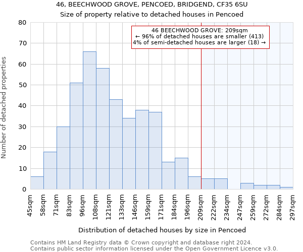 46, BEECHWOOD GROVE, PENCOED, BRIDGEND, CF35 6SU: Size of property relative to detached houses in Pencoed