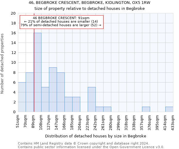 46, BEGBROKE CRESCENT, BEGBROKE, KIDLINGTON, OX5 1RW: Size of property relative to detached houses in Begbroke