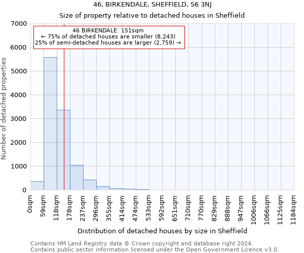 46, BIRKENDALE, SHEFFIELD, S6 3NJ: Size of property relative to detached houses in Sheffield