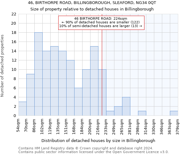 46, BIRTHORPE ROAD, BILLINGBOROUGH, SLEAFORD, NG34 0QT: Size of property relative to detached houses in Billingborough