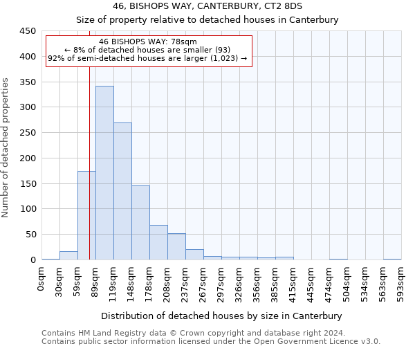 46, BISHOPS WAY, CANTERBURY, CT2 8DS: Size of property relative to detached houses in Canterbury