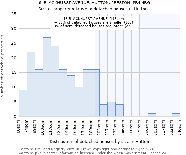 46, BLACKHURST AVENUE, HUTTON, PRESTON, PR4 4BG: Size of property relative to detached houses in Hutton