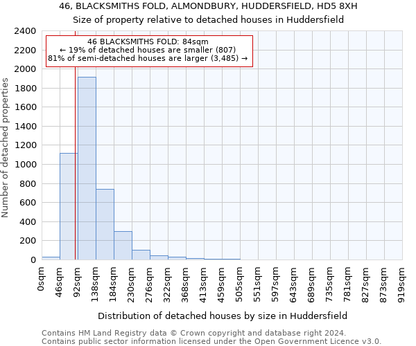 46, BLACKSMITHS FOLD, ALMONDBURY, HUDDERSFIELD, HD5 8XH: Size of property relative to detached houses in Huddersfield