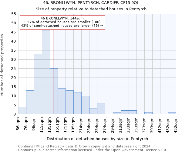 46, BRONLLWYN, PENTYRCH, CARDIFF, CF15 9QL: Size of property relative to detached houses in Pentyrch