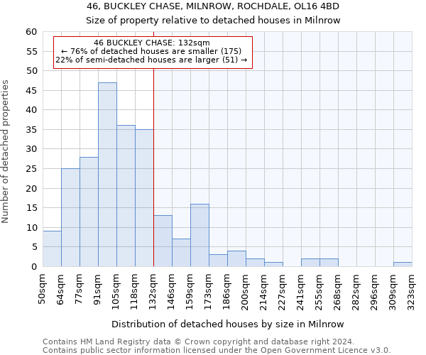 46, BUCKLEY CHASE, MILNROW, ROCHDALE, OL16 4BD: Size of property relative to detached houses in Milnrow