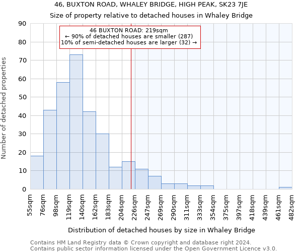 46, BUXTON ROAD, WHALEY BRIDGE, HIGH PEAK, SK23 7JE: Size of property relative to detached houses in Whaley Bridge
