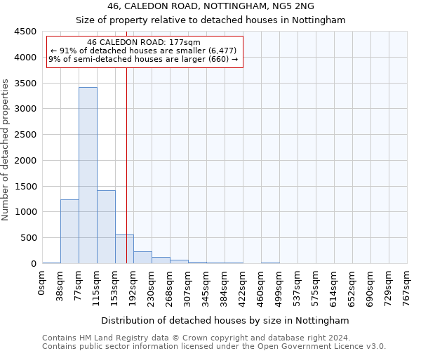 46, CALEDON ROAD, NOTTINGHAM, NG5 2NG: Size of property relative to detached houses in Nottingham