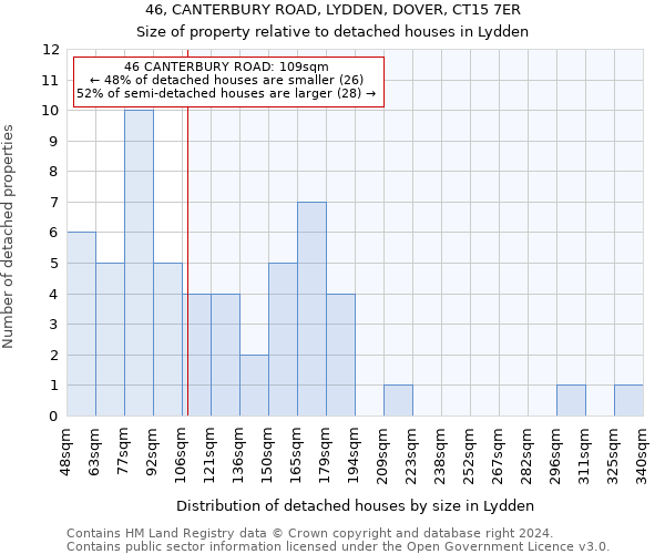 46, CANTERBURY ROAD, LYDDEN, DOVER, CT15 7ER: Size of property relative to detached houses in Lydden