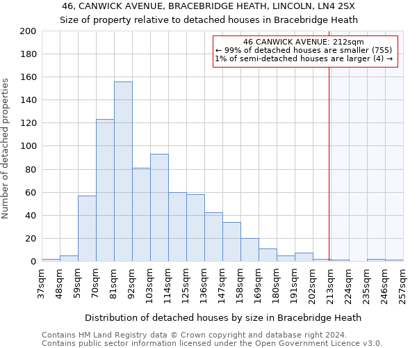 46, CANWICK AVENUE, BRACEBRIDGE HEATH, LINCOLN, LN4 2SX: Size of property relative to detached houses in Bracebridge Heath